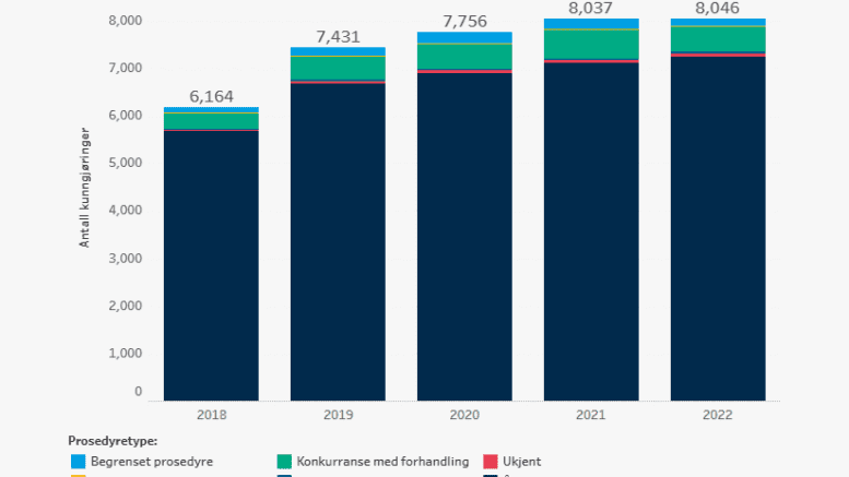 Anbud365: Bli med Anbud365 i et dypdykk ned i DFØs statistikkbank!